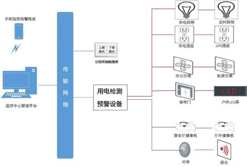 智慧用电产品在金融业的应用与分析