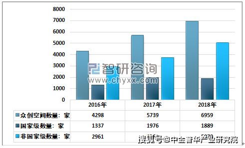 中国众创空间运营情况分析附众创空间发展模式 数量省市分布